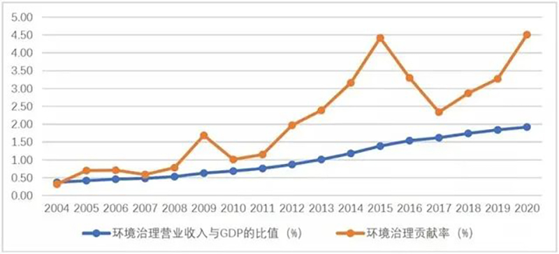 《中國(guó)環(huán)保產(chǎn)業(yè)發(fā)展?fàn)顩r報(bào)告(2021)》發(fā)布