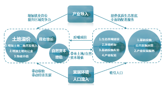 EOD的三大落地方式以及四大項目應用！